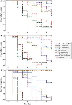 Galleria mellonella Reveals Niche Differences Between Highly Pathogenic and Closely Related Strains of Francisella spp.